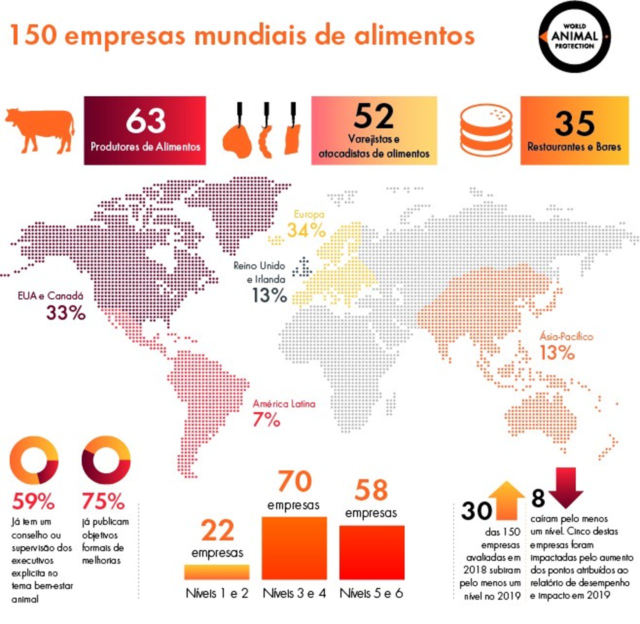 Raking BBFAW 2019 - Proteção Animal Mundial