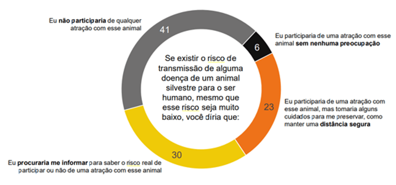 Gráfico sobre as respostas para a pergunta &quot;Se existir o risco de transmissão de alguma doença de um animal silvestre para o ser humano, mesmo que esse risco seja muito baixo, você diria que:&quot;