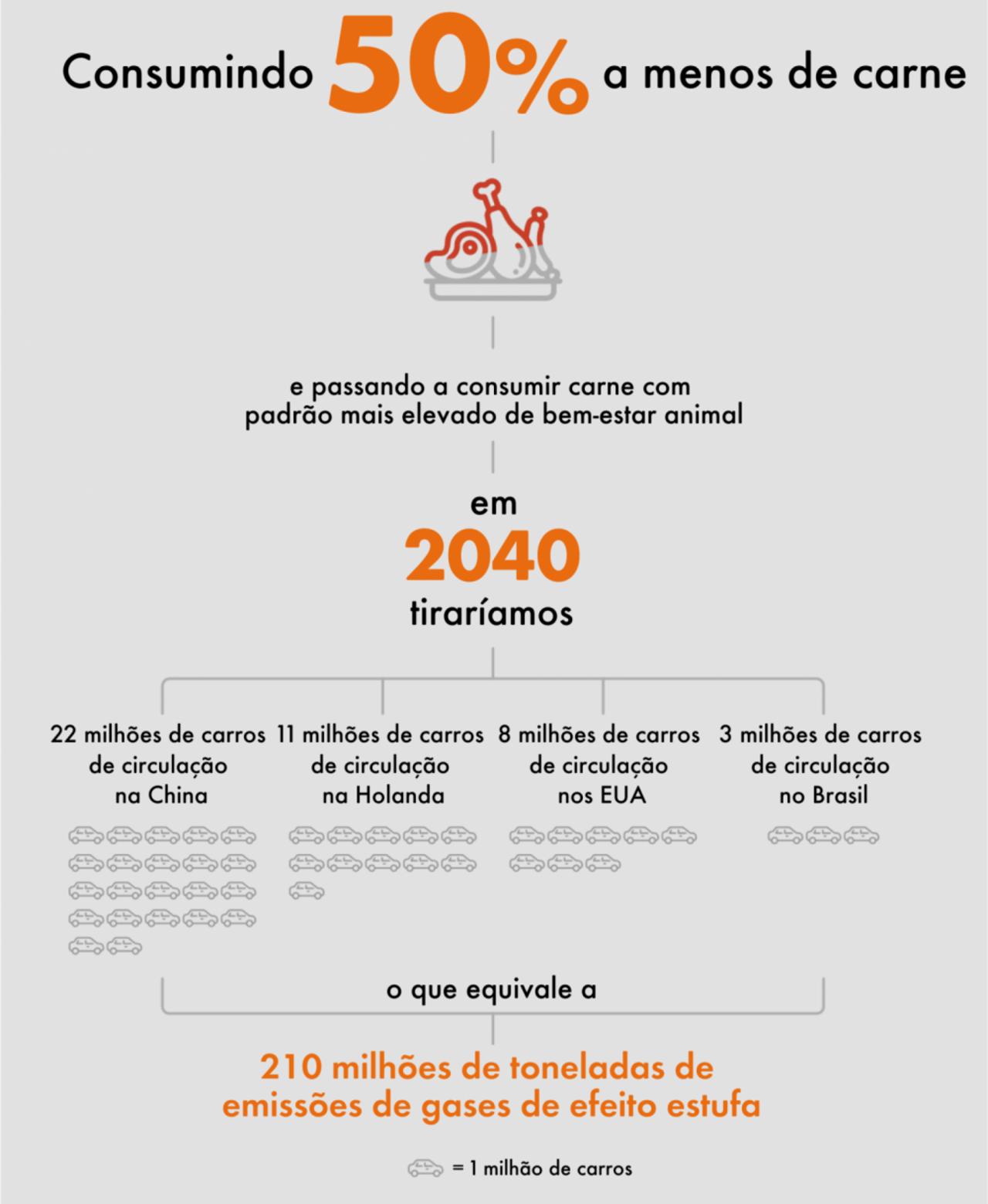 Infográfico mostra os impactos em reduzir em 50% o consumo de carne até 2040 - que equivaleria a 210 milhões de gases de efeito estufa. 