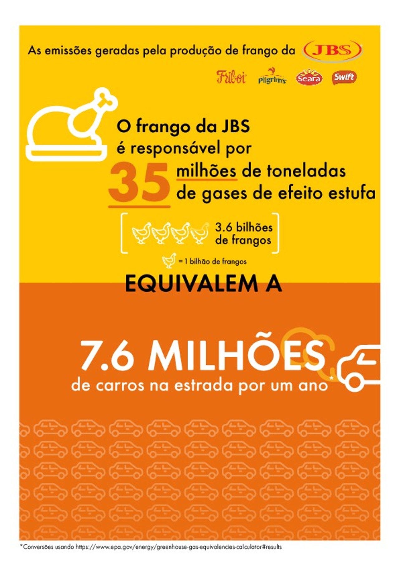 Infográfico explica a relação entre a produção de frangos da JBS e as mudanças climáticas.