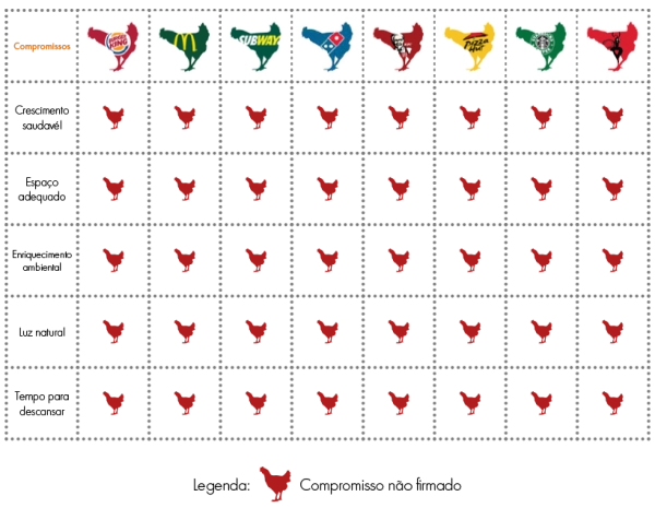 A chart on fast food and chickens